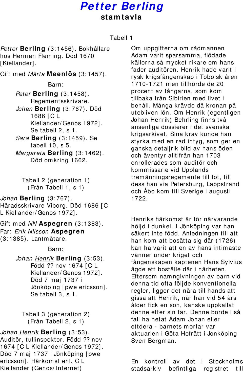 Tabell 2 (generation 1) (Från Tabell 1, s 1) Johan Berling (3:767). Häradsskrivare Viborg. Död 1686 [C L Kiellander/Genos 1972]. Gift med NN Aspegren (3:1383). Far: Erik Nilsson Aspegren (3:1385).