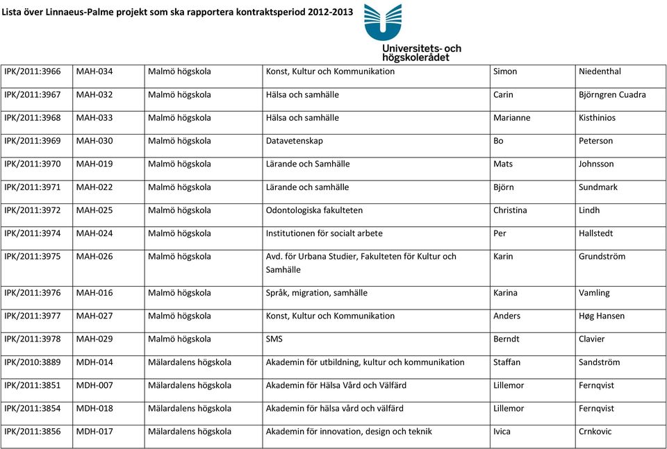 MAH-022 Malmö högskola Lärande och samhälle Björn Sundmark IPK/2011:3972 MAH-025 Malmö högskola Odontologiska fakulteten Christina Lindh IPK/2011:3974 MAH-024 Malmö högskola Institutionen för socialt