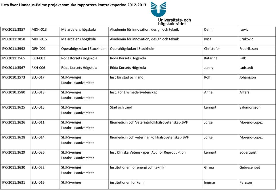 RKH-006 Röda Korsets Högskola Röda Korsets Högskola Jenny cadstedt IPK/2010:3573 SLU-017 SLU-Sveriges IPK/2010:3580 SLU-018 SLU-Sveriges IPK/2011:3625 SLU-015 SLU-Sveriges IPK/2011:3626 SLU-011