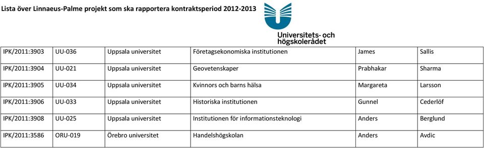 Larsson IPK/2011:3906 UU-033 Uppsala universitet Historiska institutionen Gunnel Cederlöf IPK/2011:3908 UU-025 Uppsala