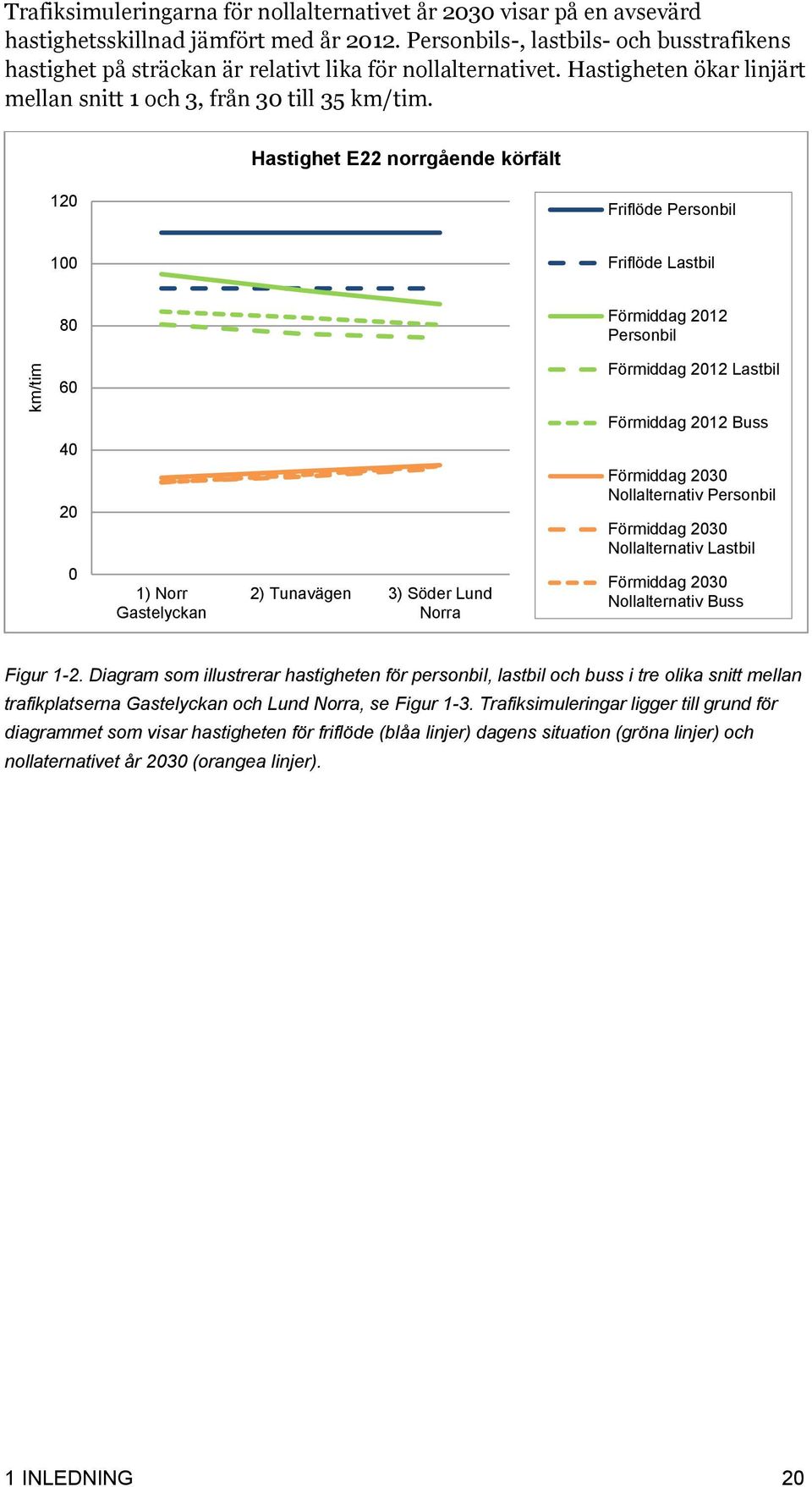 Hastighet E22 norrgående körfält 120 Friflöde Personbil 100 Friflöde Lastbil 80 60 Förmiddag 2012 Personbil Förmiddag 2012 Lastbil Förmiddag 2012 Buss 40 20 0 1) Norr Gastelyckan 2) Tunavägen 3)