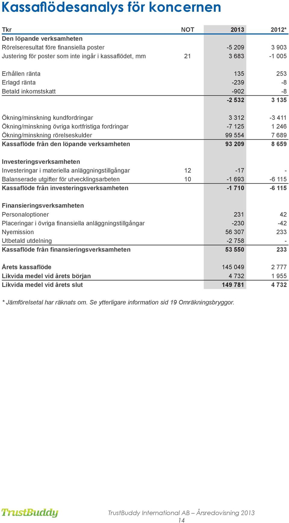 Ökning/minskning rörelseskulder 99 554 7 689 Kassaflöde från den löpande verksamheten 93 209 8 659 Investeringsverksamheten Investeringar i materiella anläggningstillgångar 12-17 - Balanserade