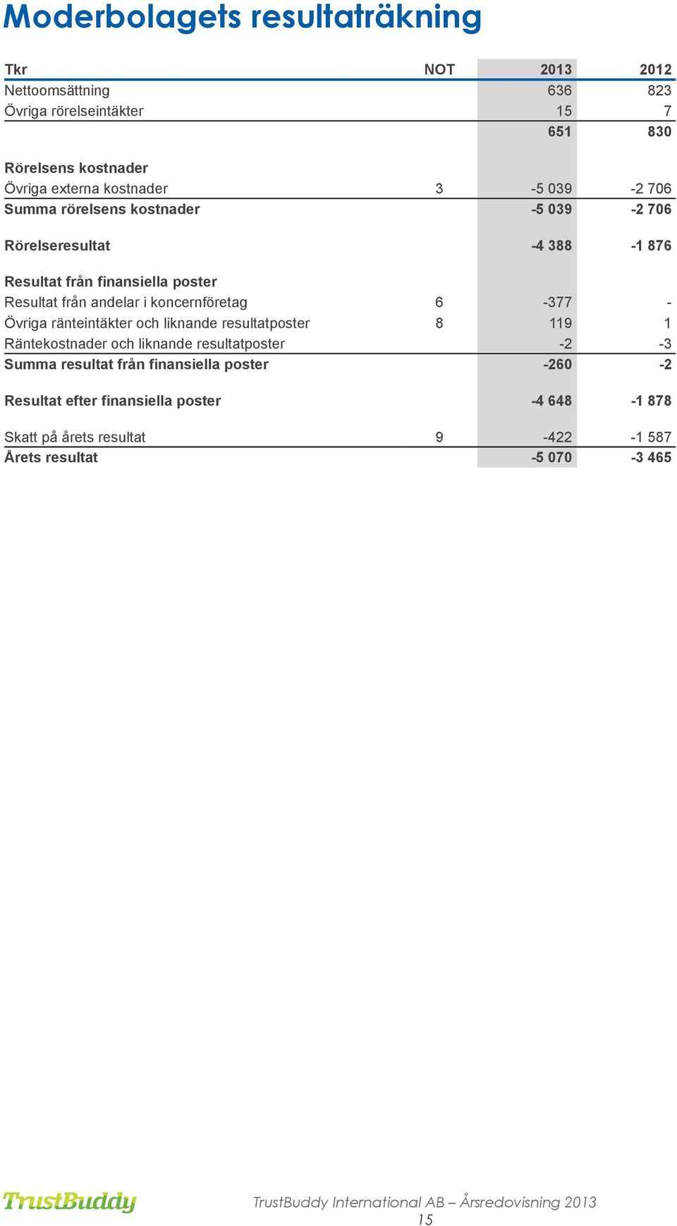 andelar i koncernföretag 6-377 - Övriga ränteintäkter och liknande resultatposter 8 119 1 Räntekostnader och liknande resultatposter -2-3 Summa