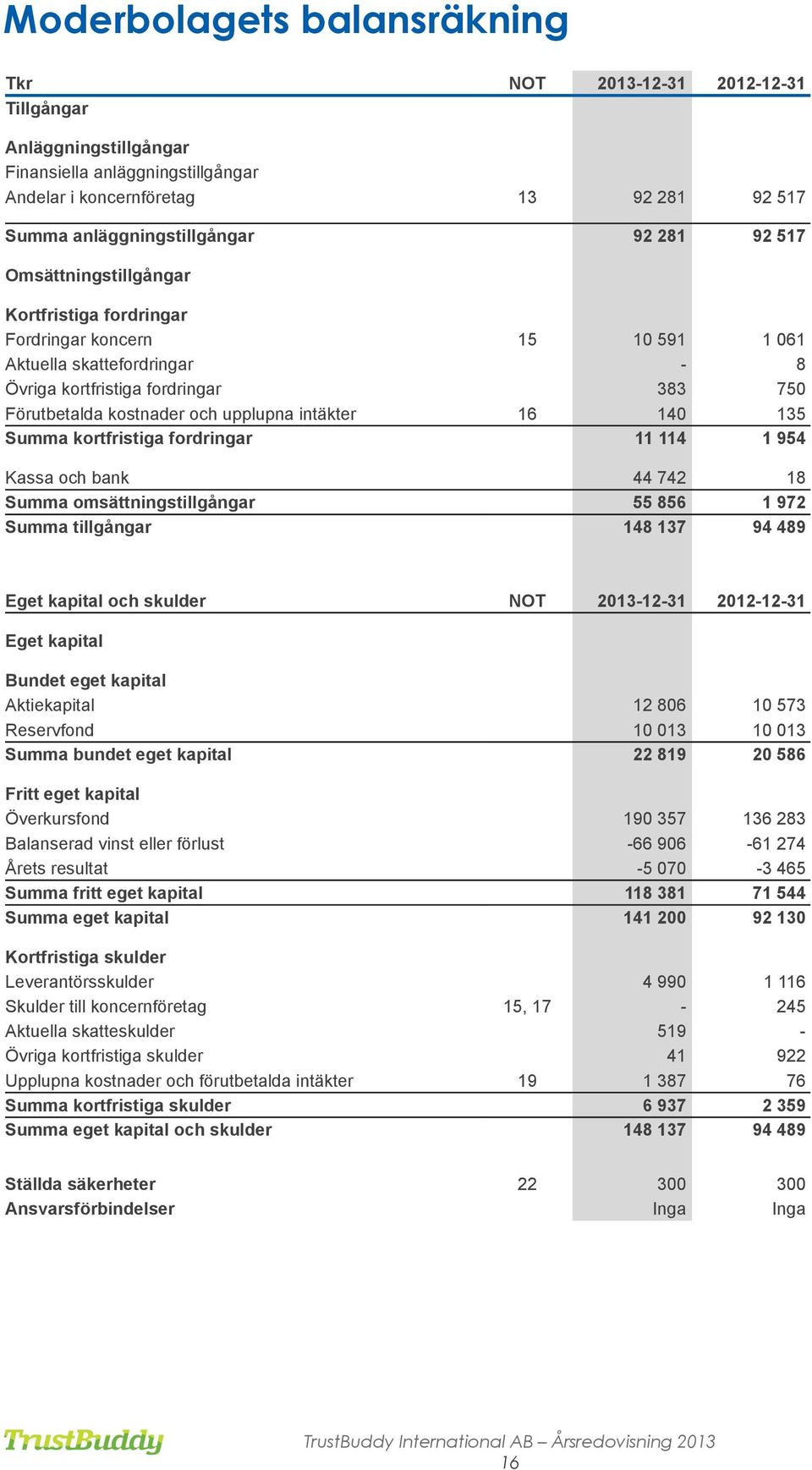 intäkter 16 140 135 Summa kortfristiga fordringar 11 114 1 954 Kassa och bank 44 742 18 Summa omsättningstillgångar 55 856 1 972 Summa tillgångar 148 137 94 489 Eget kapital och skulder NOT