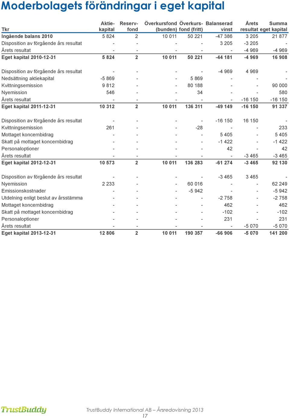 Disposition av förgående års resultat - - - - -4 969 4 969 - Nedsättning aktiekapital -5 869 - - 5 869 - - - Kvittningsemission 9 812 - - 80 188 - - 90 000 Nyemission 546 - - 34 - - 580 Årets