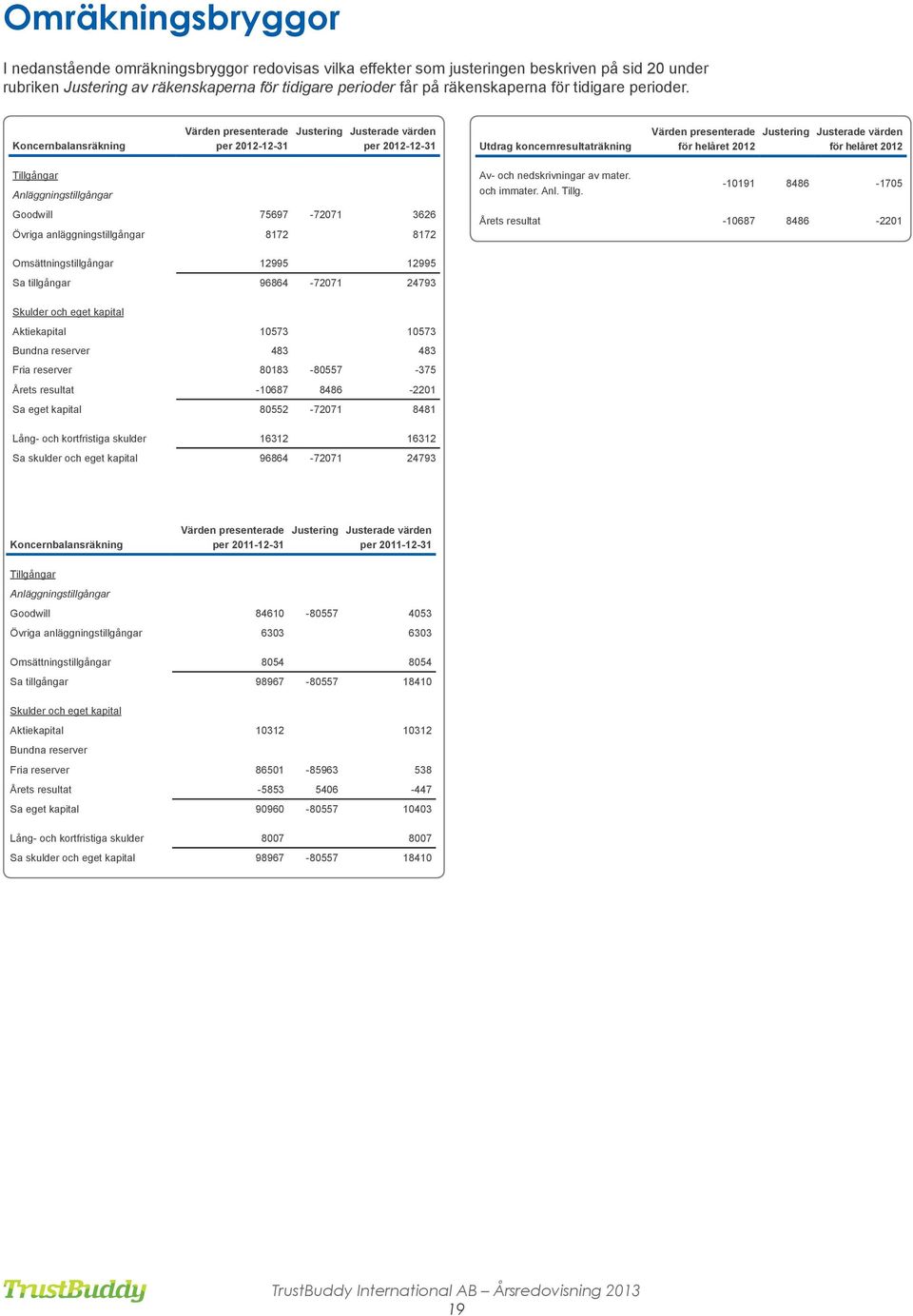 Värden presenterade Justering Justerade värden Koncernbalansräkning per 2012-12-31 per 2012-12-31 Tillgångar Anläggningstillgångar Goodwill 75697-72071 3626 Övriga anläggningstillgångar 8172 8172