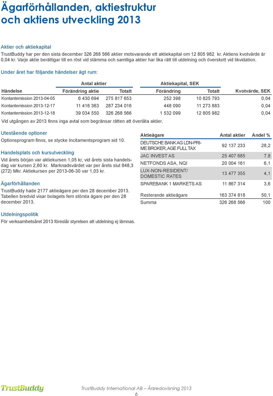 Under året har följande händelser ägt rum: Antal aktier Aktiekapital, SEK Händelse Förändring aktie Totalt Förändring Totalt Kvotvärde, SEK Kontantemission 2013-04-05 6 430 694 275 817 653 252 398 10