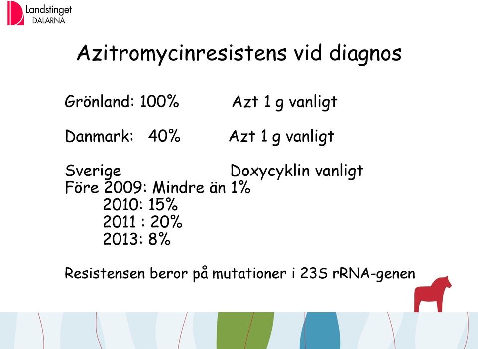 Doxycyklin vanligt Före 2009: Mindre än 1% 2010: 15%