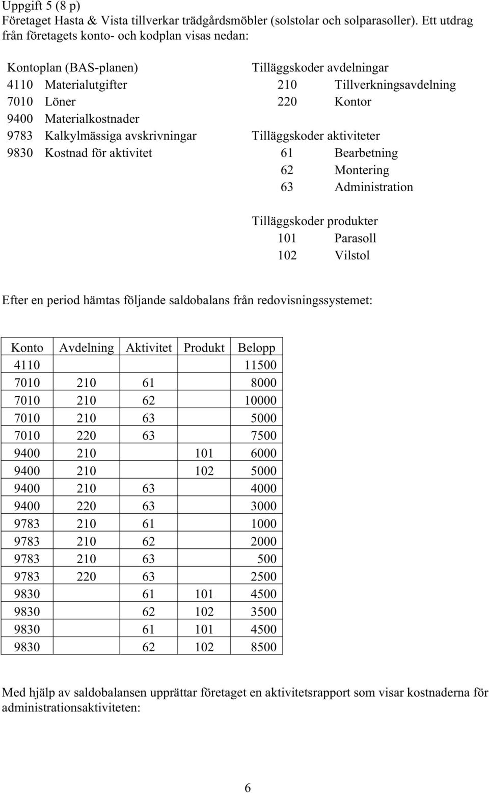 Materialkostnader 9783 Kalkylmässiga avskrivningar Tilläggskoder aktiviteter 9830 Kostnad för aktivitet 61 Bearbetning 62 Montering 63 Administration Tilläggskoder produkter 101 Parasoll 102 Vilstol