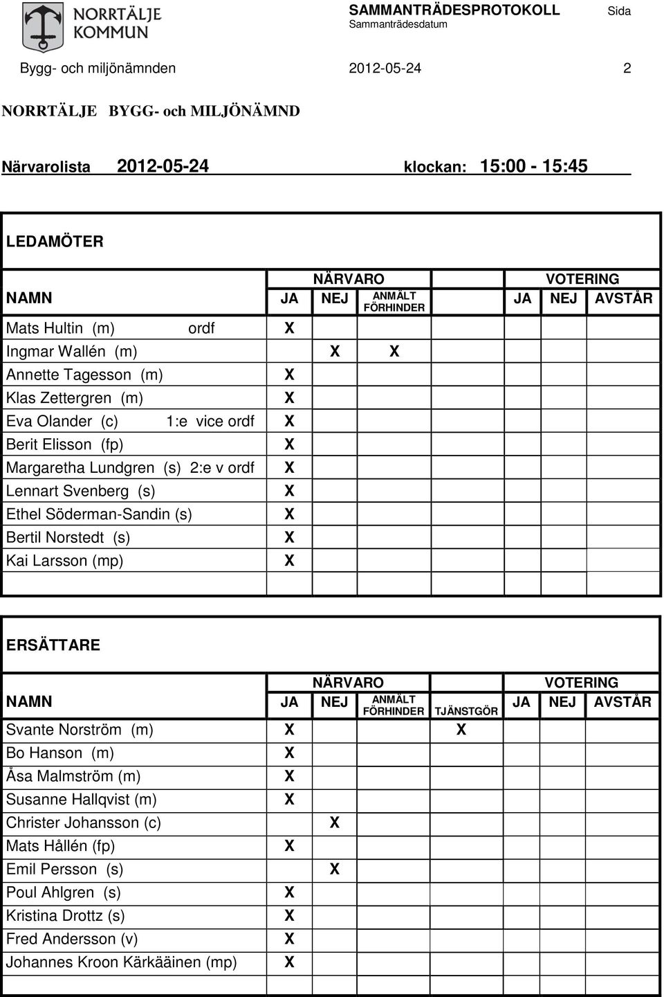 Söderman-Sandin (s) X Bertil Norstedt (s) X Kai Larsson (mp) X VOTERING JA NEJ AVSTÅR ERSÄTTARE NÄRVARO NAMN JA NEJ ANMÄLT FÖRHINDER TJÄNSTGÖR Svante Norström (m) X X Bo Hanson (m) X Åsa