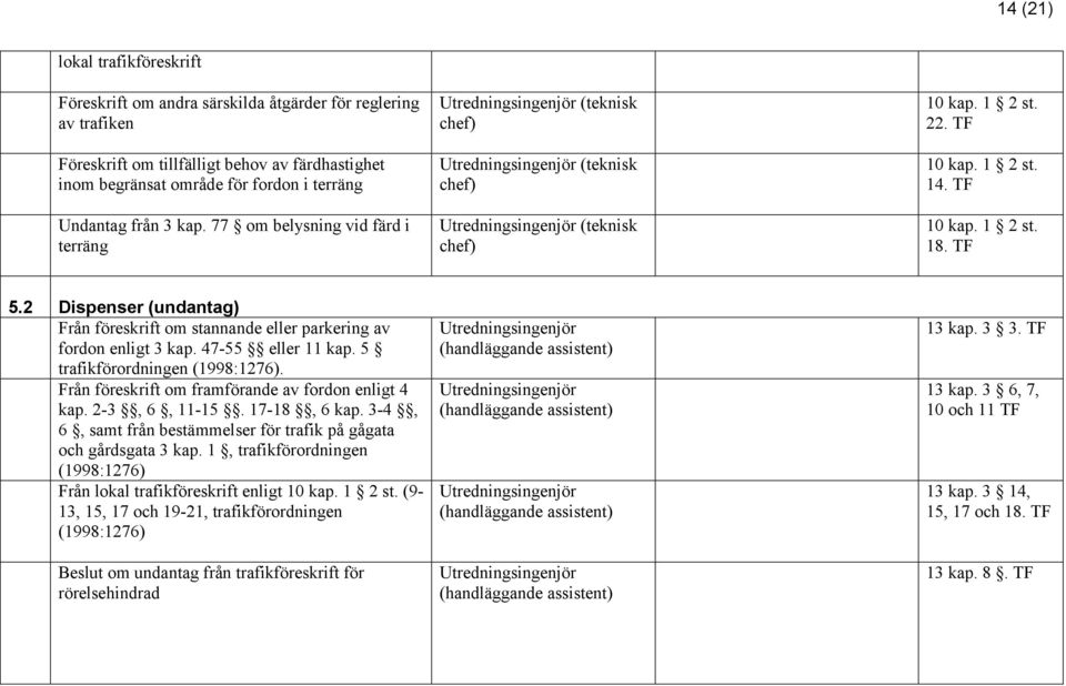 TF 10 kap. 1 2 st. 18. TF 5.2 Dispenser (undantag) Från föreskrift om stannande eller parkering av fordon enligt 3 kap. 47-55 eller 11 kap. 5 trafikförordningen (1998:1276).