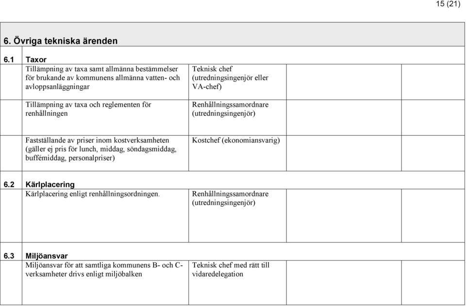 Teknisk chef (utredningsingenjör eller VA-chef) Renhållningssamordnare (utredningsingenjör) Fastställande av priser inom kostverksamheten (gäller ej pris för lunch, middag,