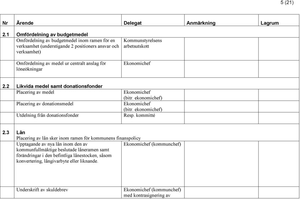 Ekonomichef 2.2 Likvida medel samt donationsfonder Placering av medel Placering av donationsmedel Utdelning från donationsfonder Ekonomichef (bitr. ekonomichef) Ekonomichef (bitr.