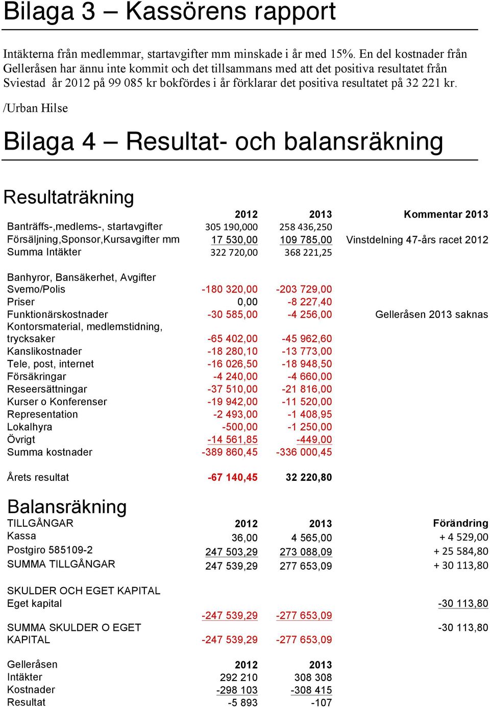 kr. /Urban Hilse Bilaga 4 Resultat- och balansräkning Resultaträkning 2012 2013 Kommentar 2013 Banträffs-,medlems-, startavgifter 305 190,000 258 436,250 Försäljning,Sponsor,Kursavgifter mm 17 530,00