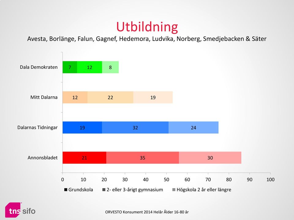 Dalarnas Tidningar 19 32 24 Annonsbladet 21 35 30 0 10 20 30 40 50 60