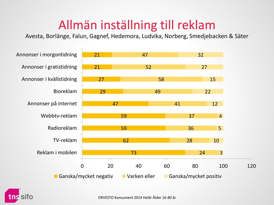 15 Bioreklam 29 49 22 Annonser på internet 47 41 12 Webbtv-reklam 59 37 4 Radioreklam 59 36 5 TV-reklam 62