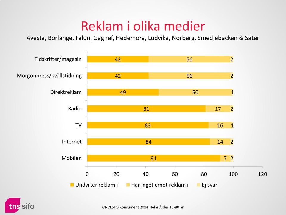 Morgonpress/kvällstidning 42 56 2 Direktreklam 49 50 1 Radio 81 17 2 TV 83 16