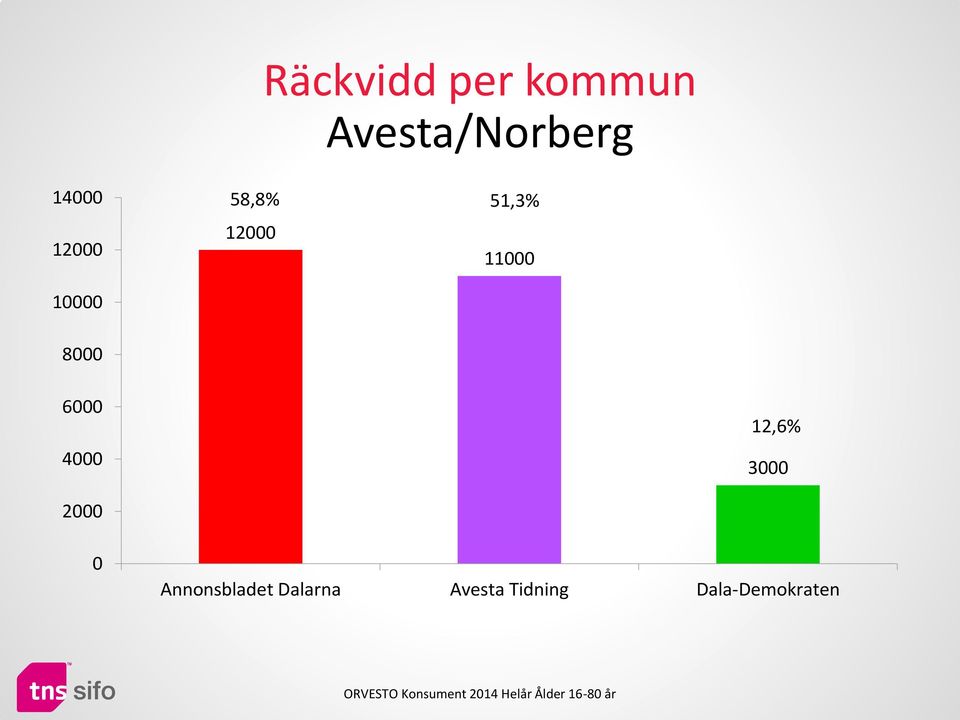 6000 4000 12,6% 3000 2000 0 Annonsbladet