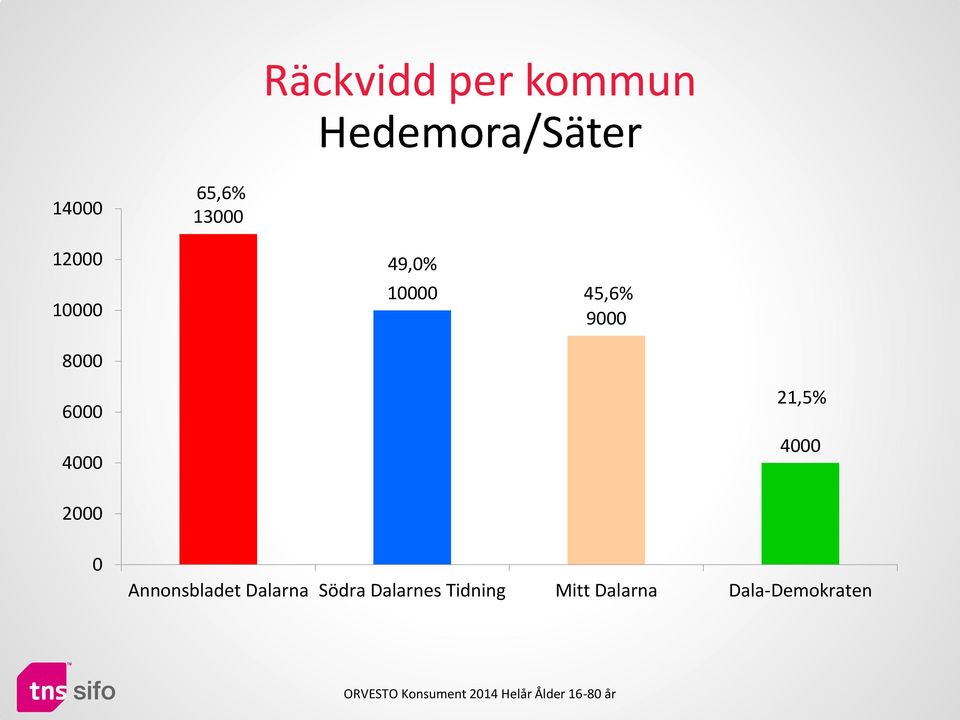 6000 4000 21,5% 4000 2000 0 Annonsbladet Dalarna