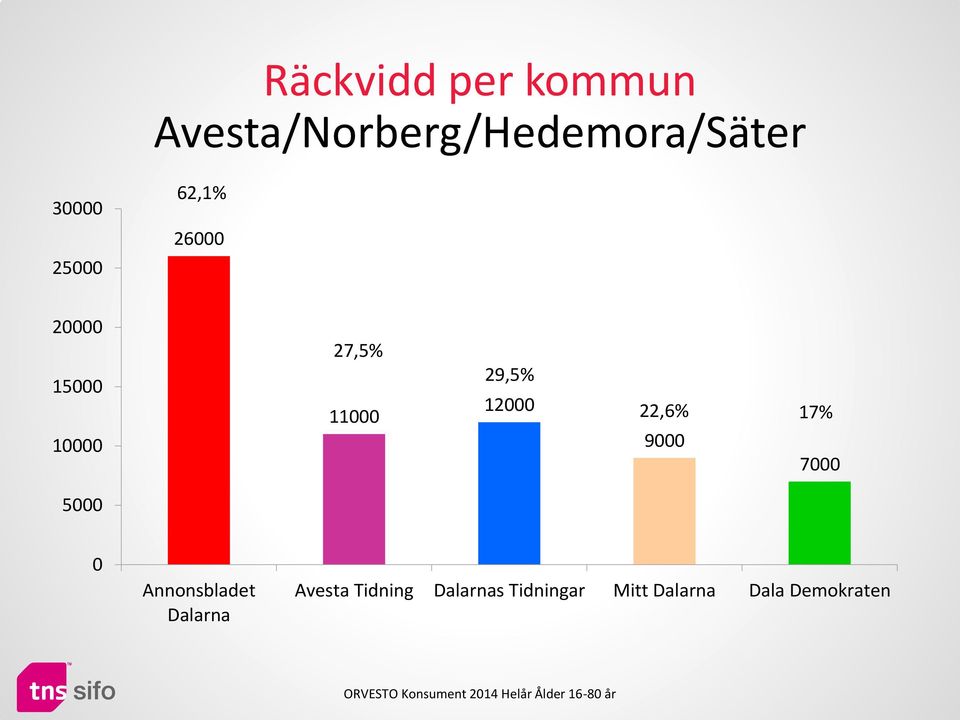 12000 22,6% 17% 9000 7000 5000 0 Annonsbladet Dalarna