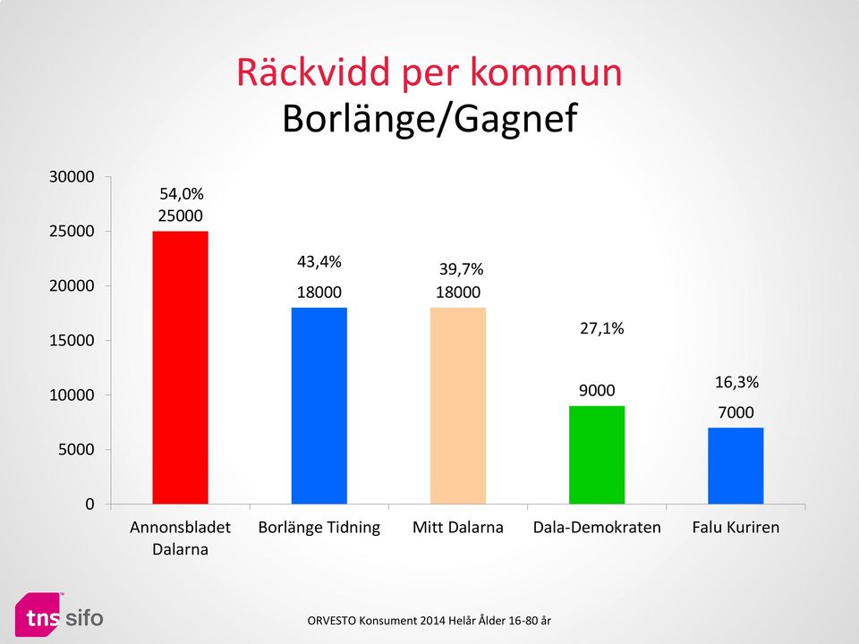 10000 5000 9000 16,3% 7000 0 Annonsbladet Dalarna