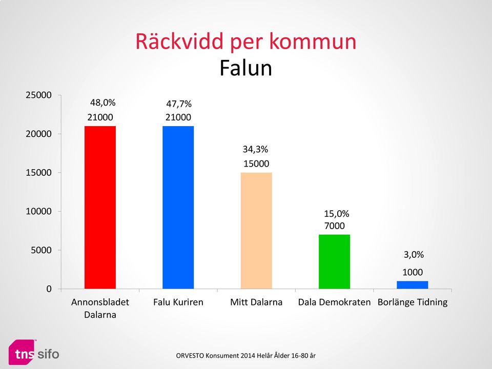7000 5000 0 Annonsbladet Dalarna 3,0% 1000 Falu