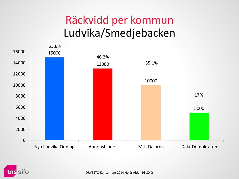 10000 8000 6000 17% 5000 4000 2000 0 Nya Ludvika