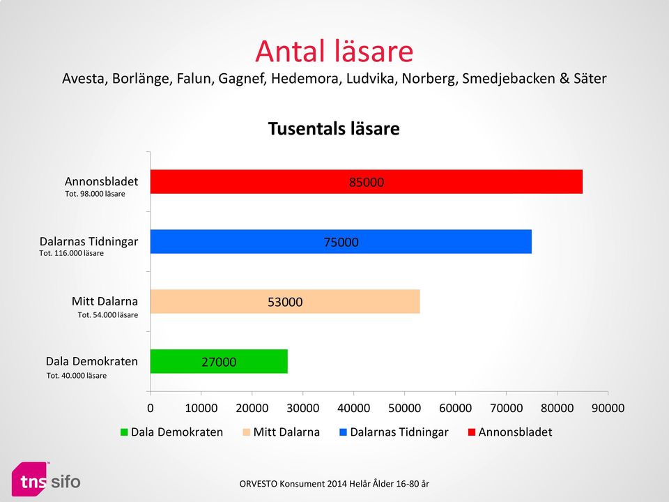 000 läsare 75000 Mitt Dalarna Tot. 54.000 läsare 53000 Dala Demokraten Tot. 40.