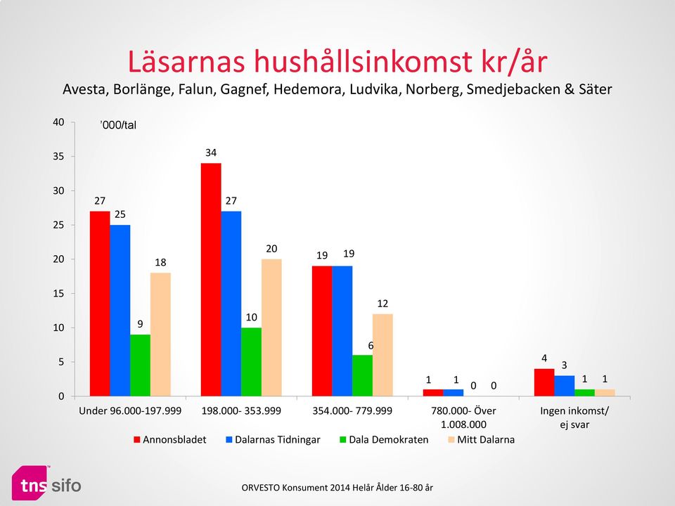 12 9 10 6 1 1 0 0 Under 96.000-197.999 198.000-353.999 354.000-779.999 780.000- Över 1.