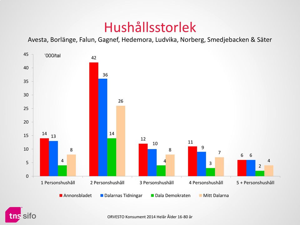 4 8 11 9 3 7 6 6 2 4 0 1 Personshushåll 2 Personshushåll 3 Personshushåll 4