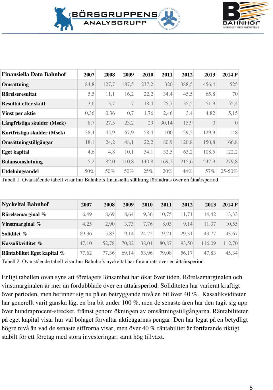 129,2 129,9 148 Omsättningstillgångar 18,1 24,2 48,1 22,2 80,9 120,8 150,8 166,8 Eget kapital 4,6 4,8 10,1 34,1 32,5 63,2 108,5 122,2 Balansomslutning 5,2 82,0 110,8 140,8 169,2 215,6 247,9 279,8