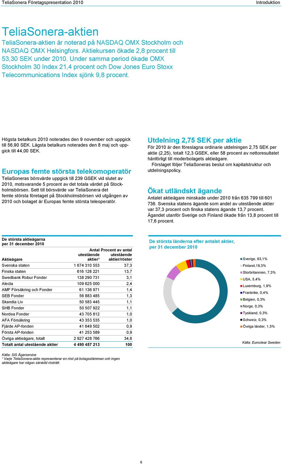 Högsta betalkurs 2010 noterades den 9 november och uppgick till 56,90 SEK. Lägsta betalkurs noterades den 8 maj och uppgick till 44,00 SEK.