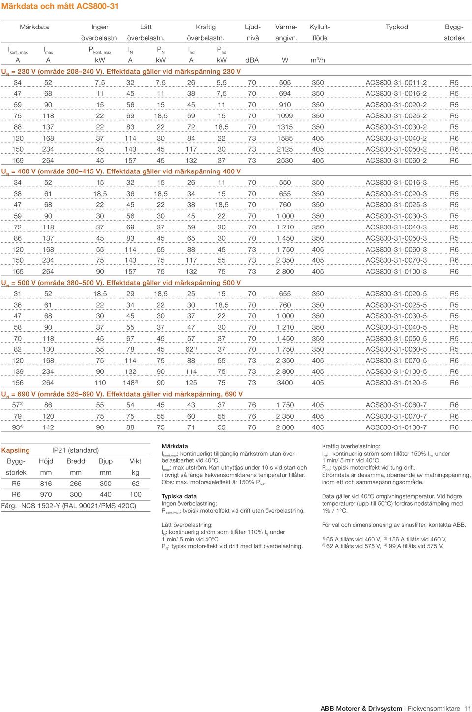 Effektdata gäller vid märkspänning 230 V 34 52 7,5 32 7,5 26 5,5 70 505 350 ACS800-31-0011-2 R5 47 68 11 45 11 38 7,5 70 694 350 ACS800-31-0016-2 R5 59 90 15 56 15 45 11 70 910 350 ACS800-31-0020-2