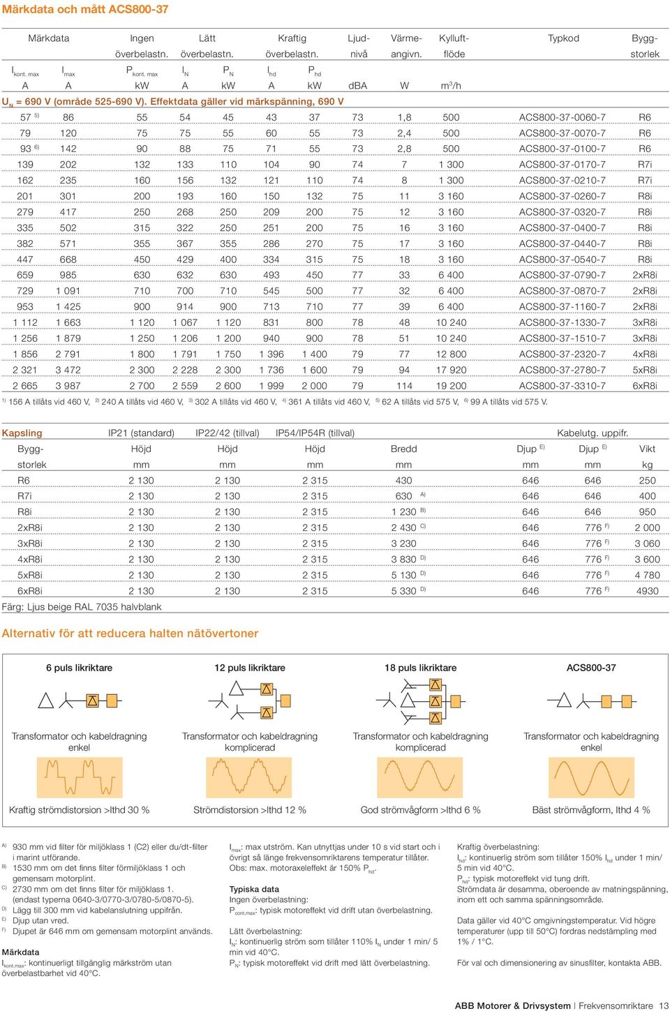 Effektdata gäller vid märkspänning, 690 V 57 5) 86 55 54 45 43 37 73 1,8 500 ACS800-37-0060-7 R6 79 120 75 75 55 60 55 73 2,4 500 ACS800-37-0070-7 R6 93 6) 142 90 88 75 71 55 73 2,8 500