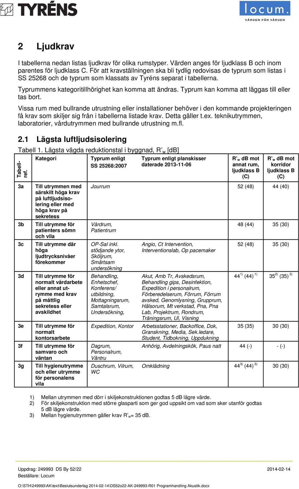 Typrum kan komma att läggas till eller tas bort. Vissa rum med bullrande utrustning eller installationer behöver i den kommande projekteringen få krav som skiljer sig från i tabellerna listade krav.