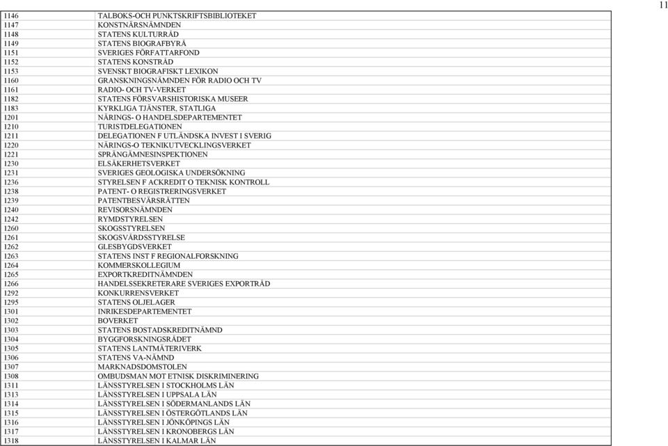 DELEGATIONEN F UTLÄNDSKA INVEST I SVERIG 1220 NÄRINGS-O TEKNIKUTVECKLINGSVERKET 1221 SPRÄNGÄMNESINSPEKTIONEN 1230 ELSÄKERHETSVERKET 1231 SVERIGES GEOLOGISKA UNDERSÖKNING 1236 STYRELSEN F ACKREDIT O