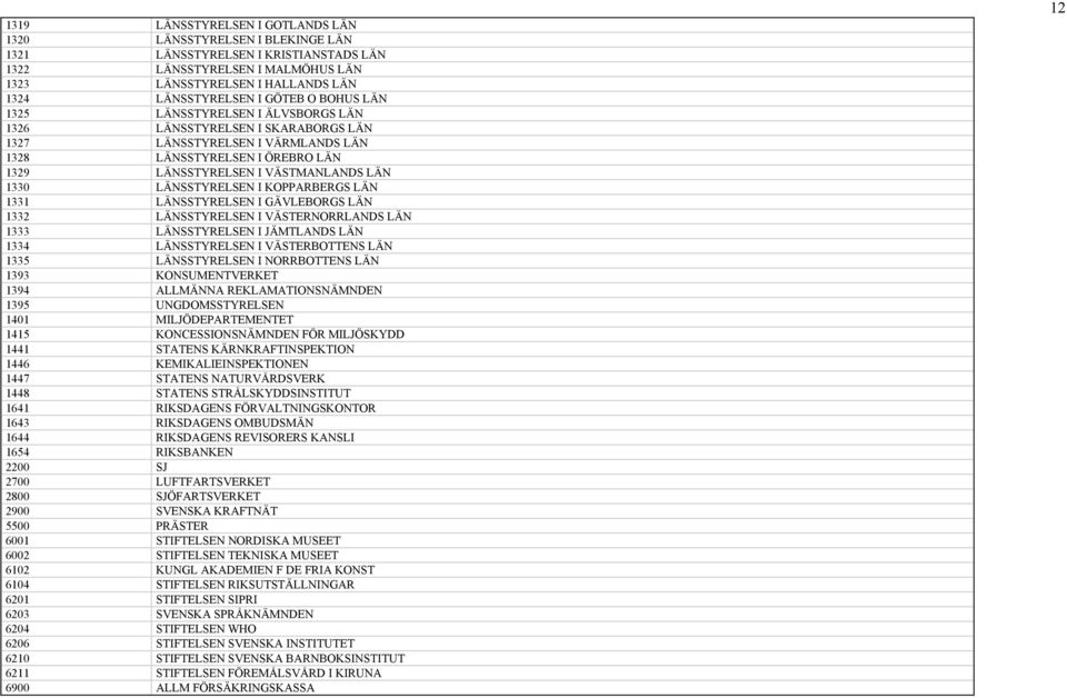 LÄNSSTYRELSEN I KOPPARBERGS LÄN 1331 LÄNSSTYRELSEN I GÄVLEBORGS LÄN 1332 LÄNSSTYRELSEN I VÄSTERNORRLANDS LÄN 1333 LÄNSSTYRELSEN I JÄMTLANDS LÄN 1334 LÄNSSTYRELSEN I VÄSTERBOTTENS LÄN 1335