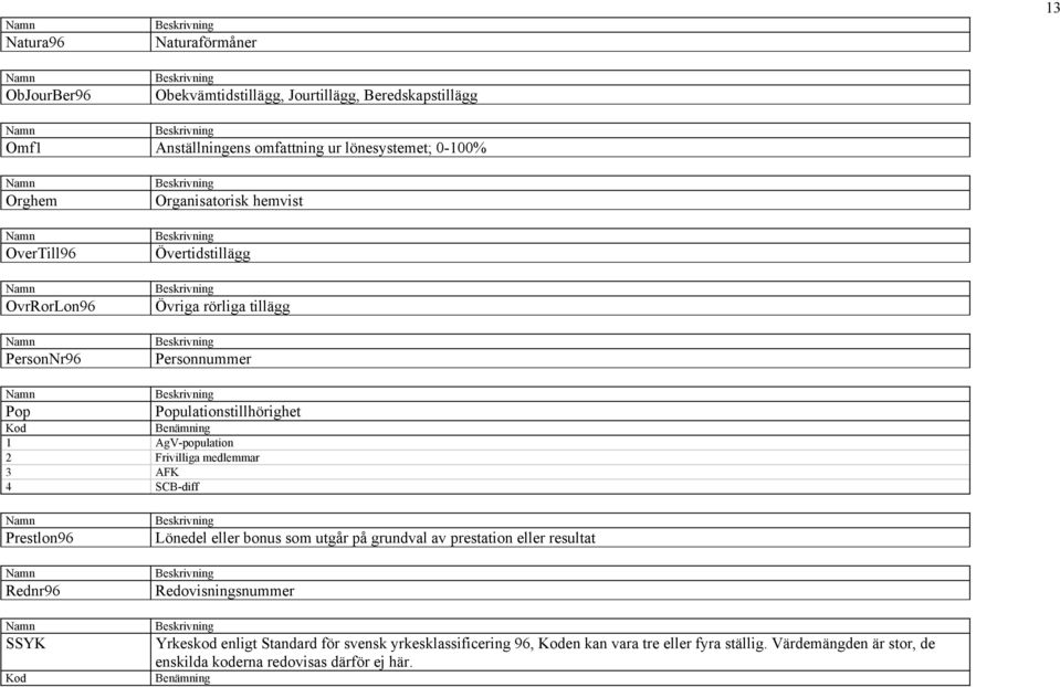 Frivilliga medlemmar 3 AFK 4 SCB-diff Prestlon96 Rednr96 SSYK Kod Lönedel eller bonus som utgår på grundval av prestation eller resultat Redovisningsnummer