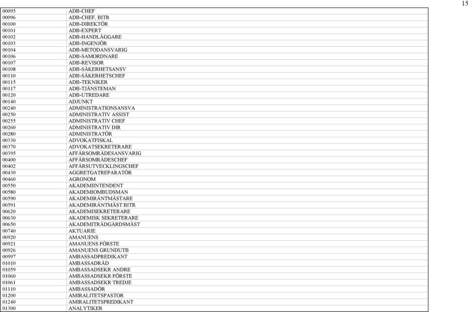 00280 ADMINISTRATÖR 00330 ADVOKATFISKAL 00370 ADVOKATSEKRETERARE 00395 AFFÄRSOMRÅDESANSVARIG 00400 AFFÄRSOMRÅDESCHEF 00402 AFFÄRSUTVECKLINGSCHEF 00430 AGGRETGATREPARATÖR 00460 AGRONOM 00550