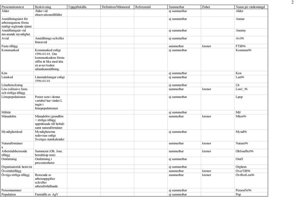 Anställningsår vid ej summerbar Anstmy nuvarande myndighet Avtal Anställnings och/eller ej summerbar Avt96 löneavtal Fasta tillägg summerbar kronor FTill96 Kommunkod Kommunkod enligt ej summerbar