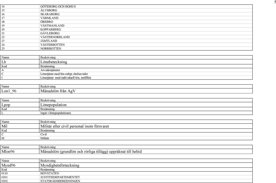 individuell lön, tarifflön Månadslön från AgV Lönepopulation Benämning Ingår i lönepopulationen Militär eller civil personal inom försvaret Benämning Civil Militär