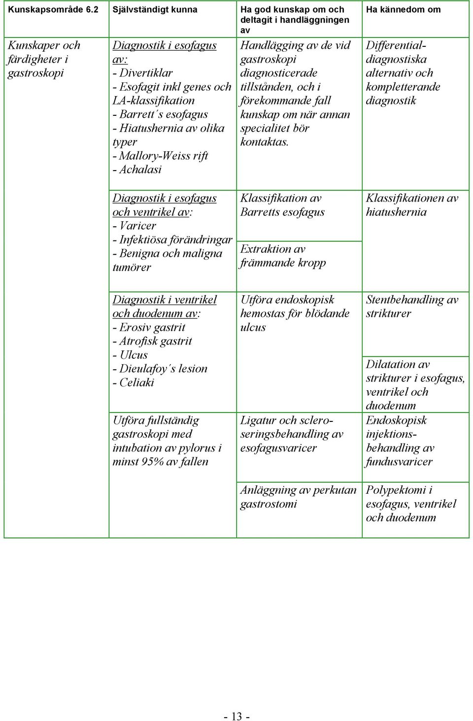 Hiatushernia olika typer - Mallory-Weiss rift - Achalasi Diagnostik i esofagus och ventrikel : - Varicer - Infektiösa förändringar - Benigna och maligna tumörer Handlägging de vid gastroskopi