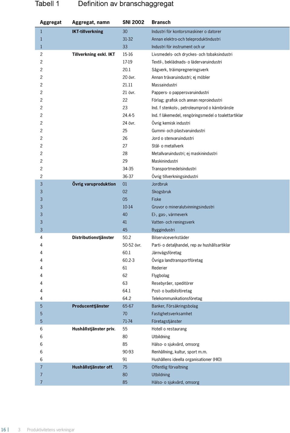 1 Sågverk, träimpregneringsverk 2 20 övr. Annan trävaruindustri; ej möbler 2 21.11 Massaindustri 2 21 övr. Pappers- o pappersvaruindustri 2 22 Förlag; grafisk och annan reproindustri 2 23 Ind.