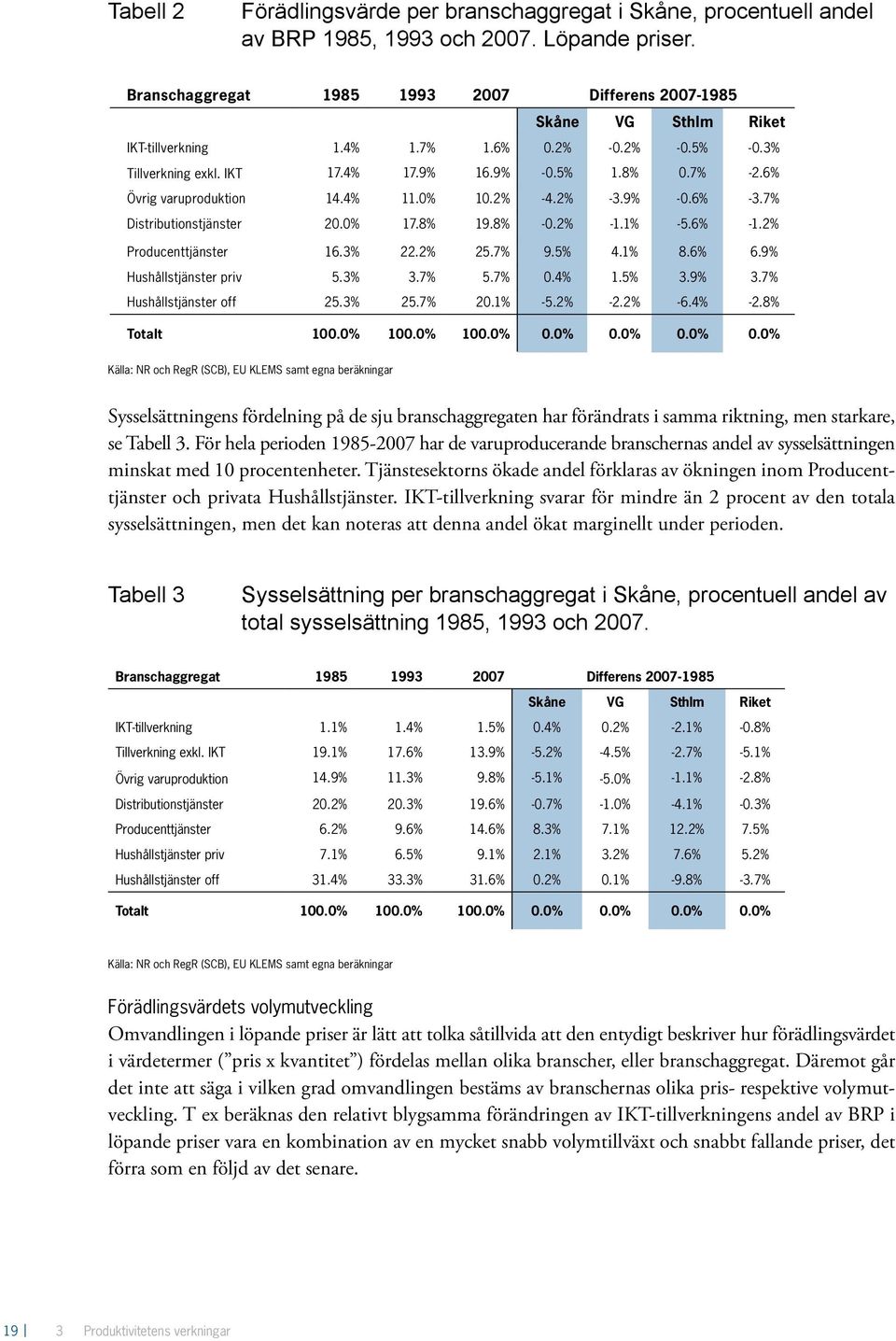 6% Övrig varuproduktion 14.4% 11.0% 10.2% -4.2% -3.9% -0.6% -3.7% Distributionstjänster 20.0% 17.8% 19.8% -0.2% -1.1% -5.6% -1.2% Producenttjänster 16.3% 22.2% 25.7% 9.5% 4.1% 8.6% 6.