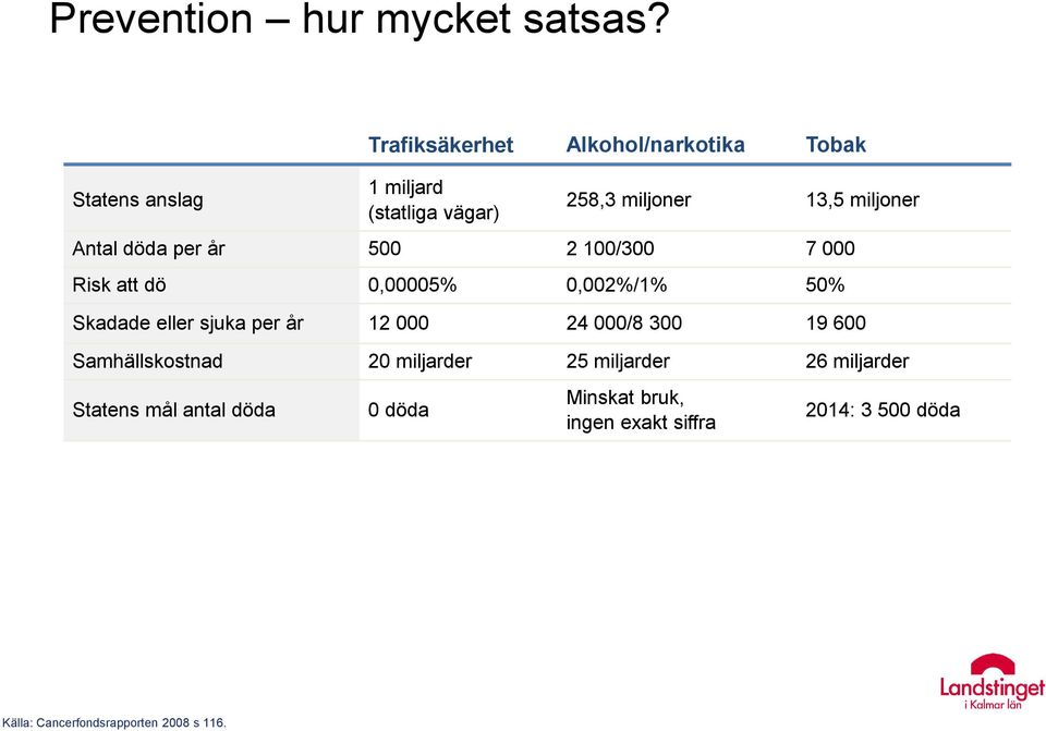 Antal döda per år 500 2 100/300 7 000 Risk att dö 0,00005% 0,002%/1% 50% Skadade eller sjuka per år 12 000 24