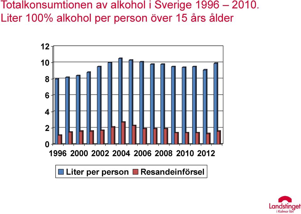 års ålder 12 10 8 6 4 2 0 1996 2000 2002 2004