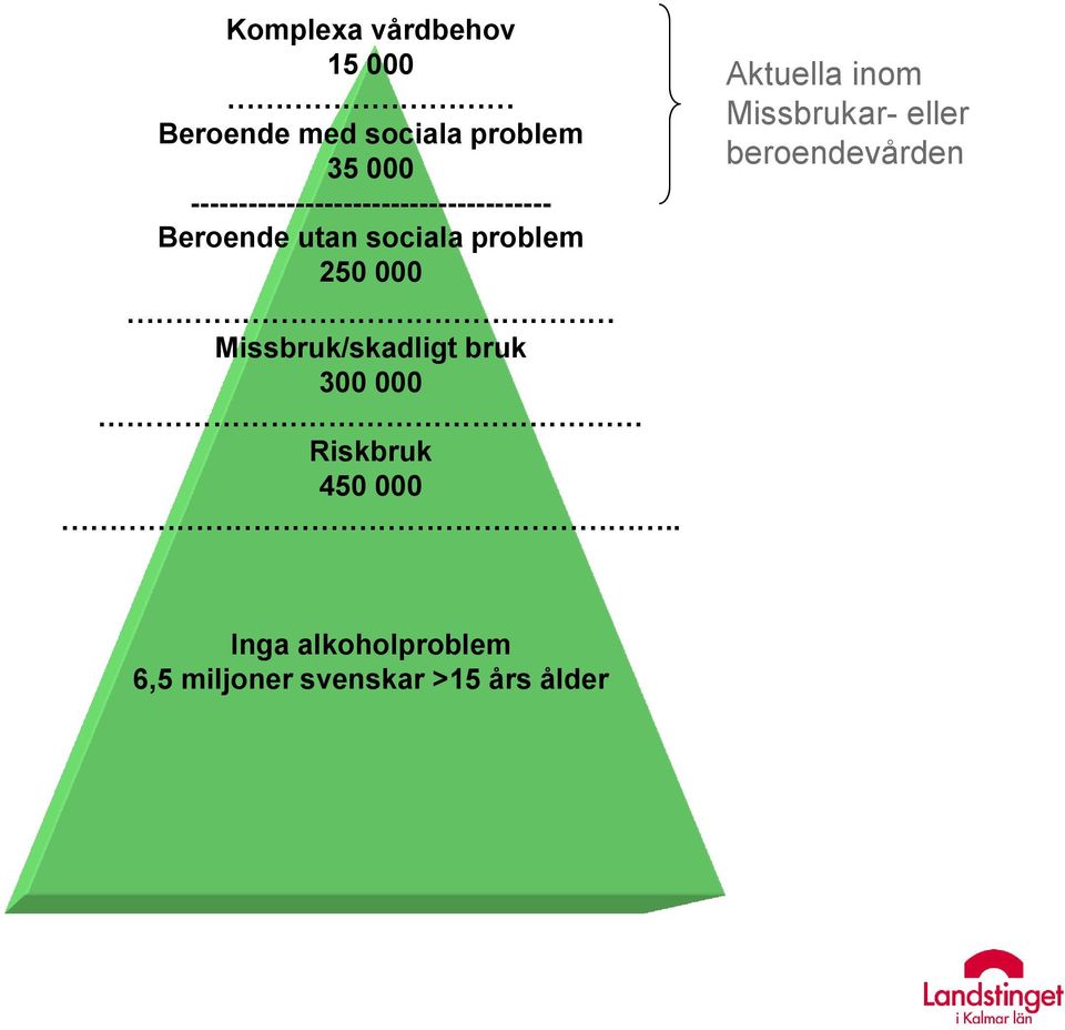 000 Missbruk/skadligt bruk 300 000 Riskbruk 450 000.