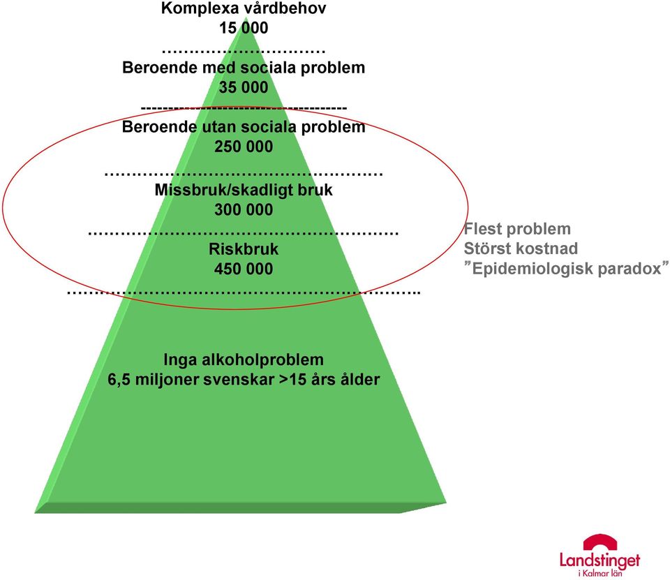 000 Missbruk/skadligt bruk 300 000 Riskbruk 450 000.