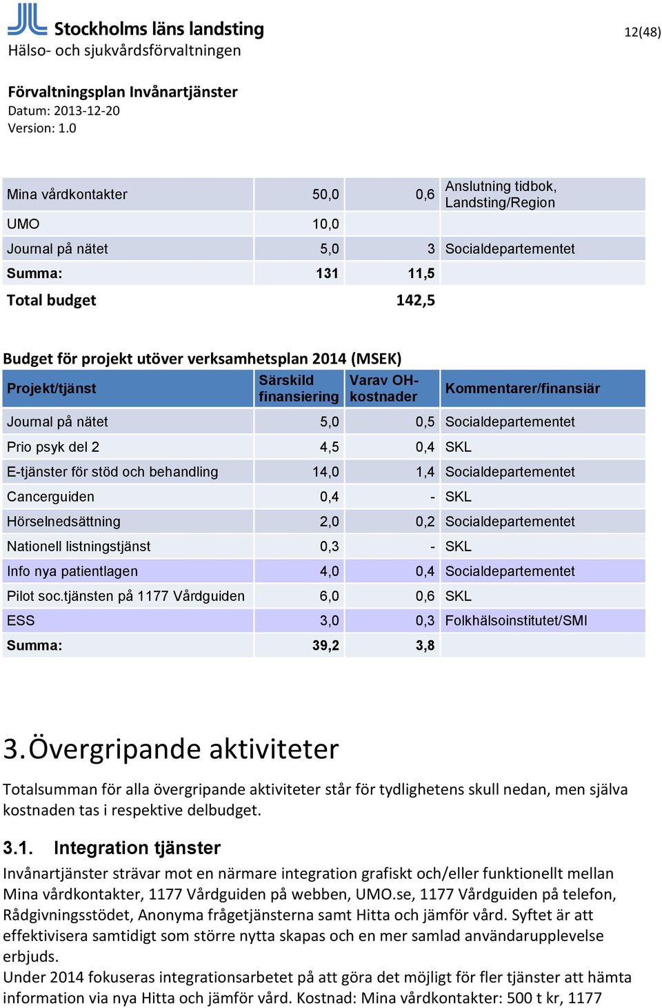 14,0 1,4 Socialdepartementet Cancerguiden 0,4 - SKL Hörselnedsättning 2,0 0,2 Socialdepartementet Nationell listningstjänst 0,3 - SKL Info nya patientlagen 4,0 0,4 Socialdepartementet Pilot soc.