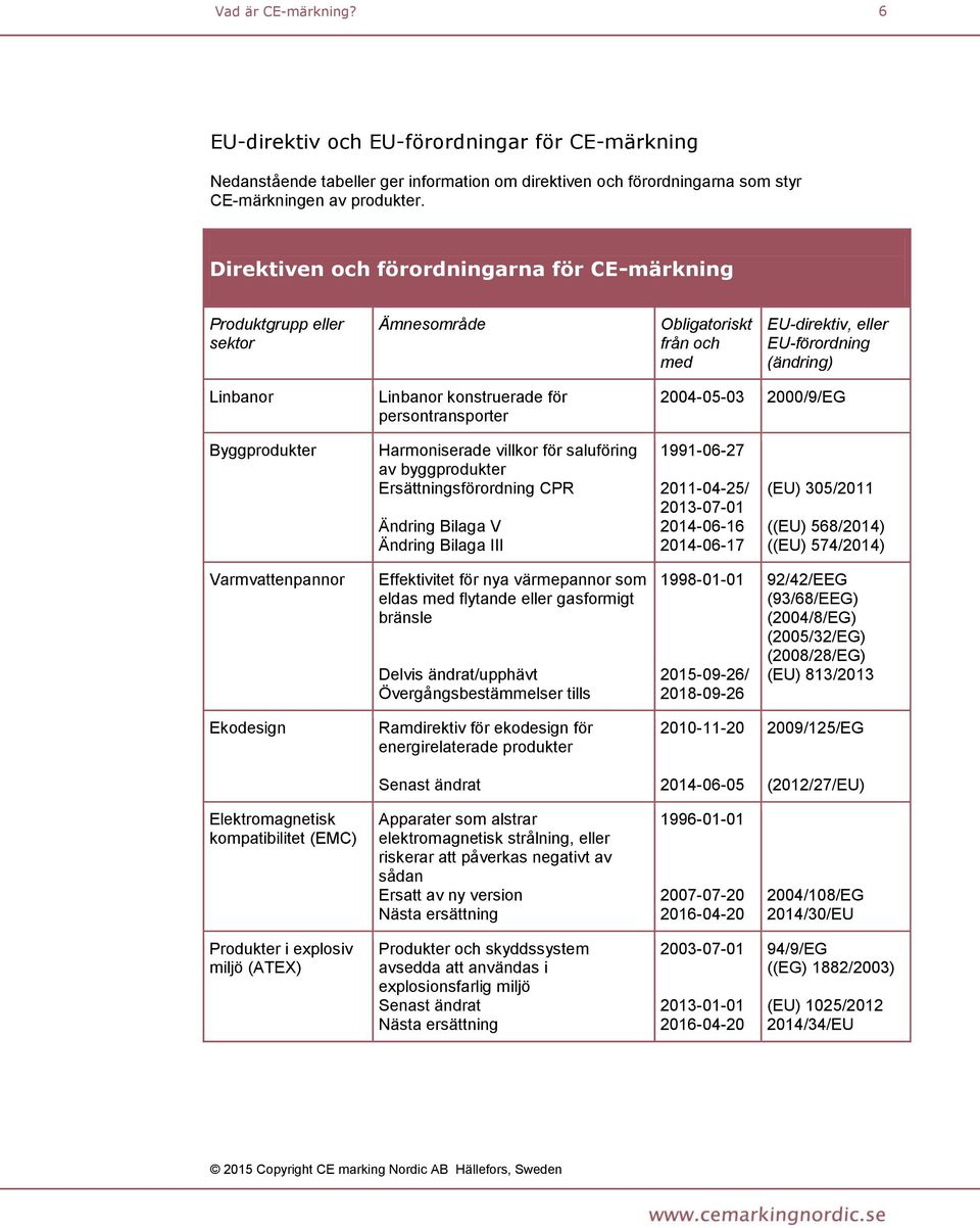 persontransporter 2004-05-03 2000/9/EG Byggprodukter Harmoniserade villkor för saluföring av byggprodukter Ersättningsförordning CPR Ändring Bilaga V Ändring Bilaga III 1991-06-27 2011-04-25/